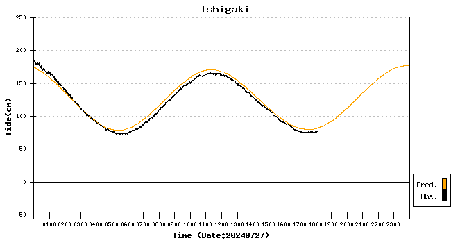tidal curve