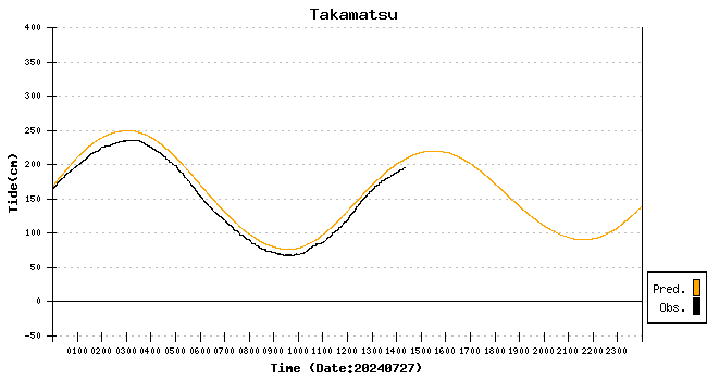 tidal curve